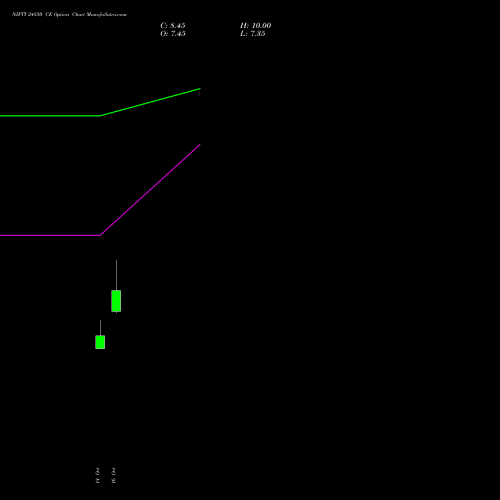 NIFTY 24850 CE (CALL) 09 November 2026 options price chart analysis Nifty 50 