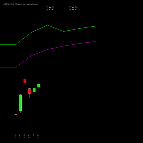 NIFTY 24900.00 CE (CALL) 07 July 2026 options price chart analysis Nifty 50 