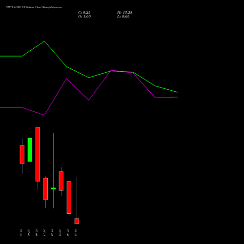 NIFTY 24900 CE CALL indicators chart analysis Nifty 50 options price chart strike 24900 CALL