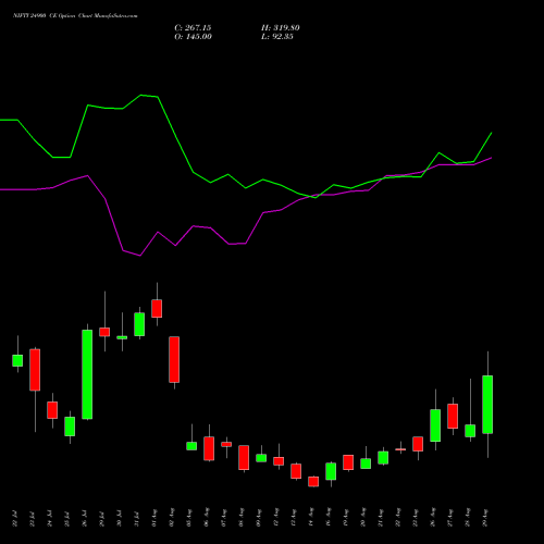 NIFTY 24900 CE CALL indicators chart analysis Nifty 50 options price chart strike 24900 CALL