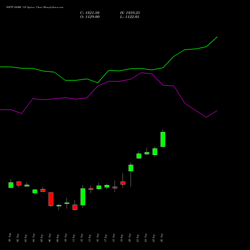 NIFTY 24900 CE CALL indicators chart analysis Nifty 50 options price chart strike 24900 CALL