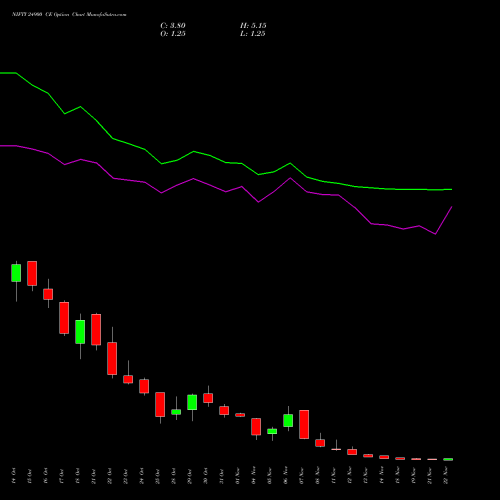 NIFTY 24900 CE CALL indicators chart analysis Nifty 50 options price chart strike 24900 CALL