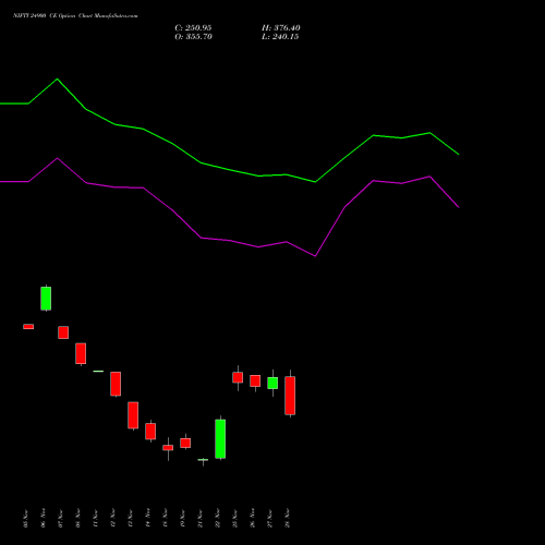 NIFTY 24900 CE CALL indicators chart analysis Nifty 50 options price chart strike 24900 CALL