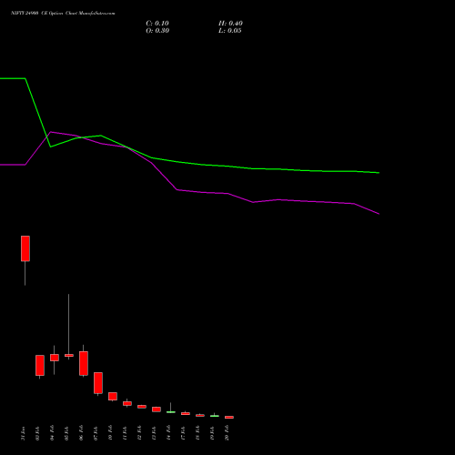 NIFTY 24900 CE CALL indicators chart analysis Nifty 50 options price chart strike 24900 CALL