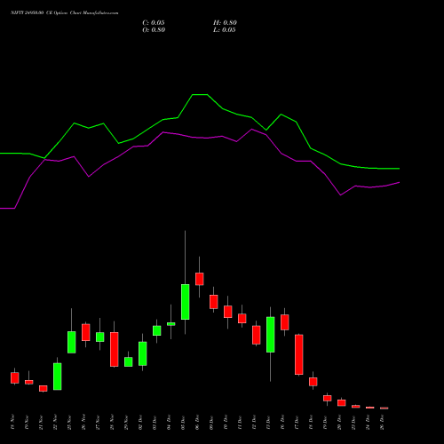 NIFTY 24950.00 CE CALL indicators chart analysis Nifty 50 options price chart strike 24950.00 CALL