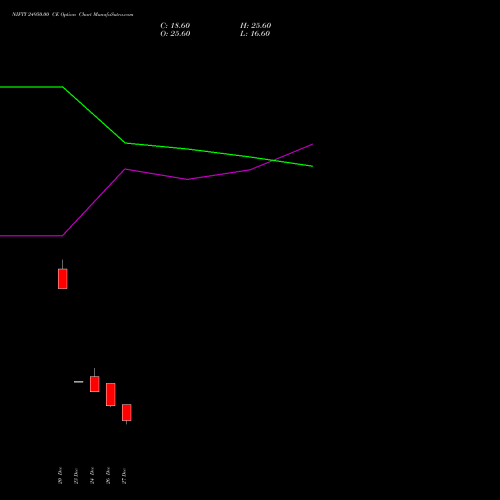 NIFTY 24950.00 CE CALL indicators chart analysis Nifty 50 options price chart strike 24950.00 CALL