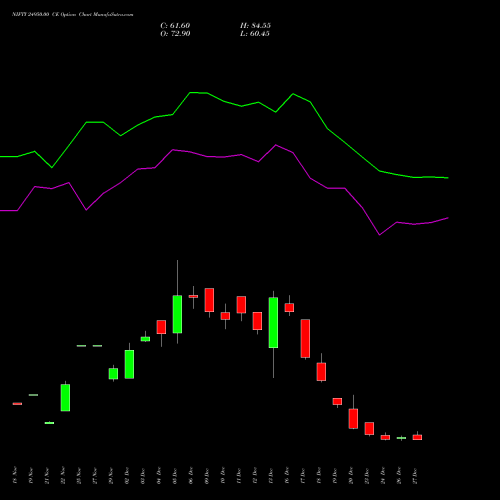 NIFTY 24950.00 CE CALL indicators chart analysis Nifty 50 options price chart strike 24950.00 CALL