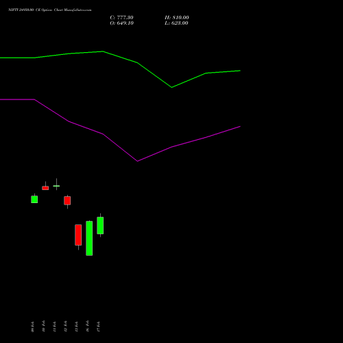 NIFTY 24950.00 CE (CALL) 17 February 2026 options price chart analysis Nifty 50 