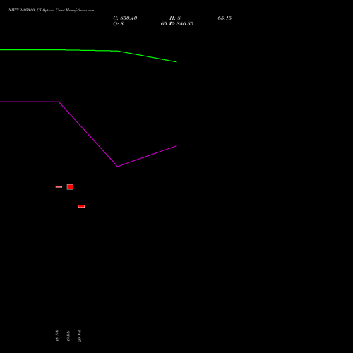 NIFTY 24950.00 CE (CALL) 10 March 2026 options price chart analysis Nifty 50 