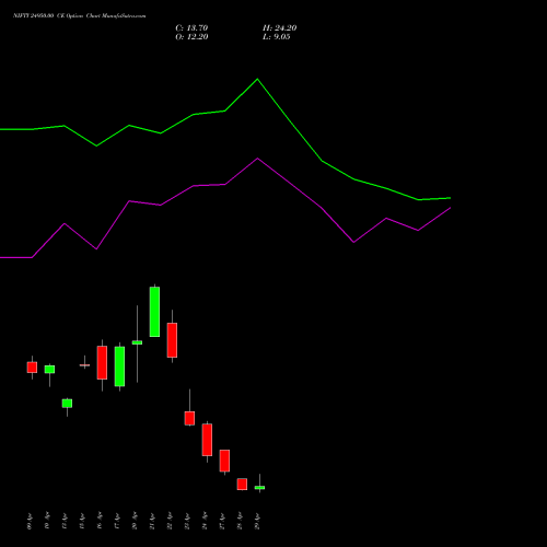 NIFTY 24950.00 CE (CALL) 05 May 2026 options price chart analysis Nifty 50 