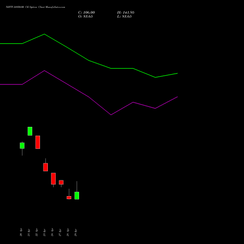 NIFTY 24950.00 CE (CALL) 19 May 2026 options price chart analysis Nifty 50 