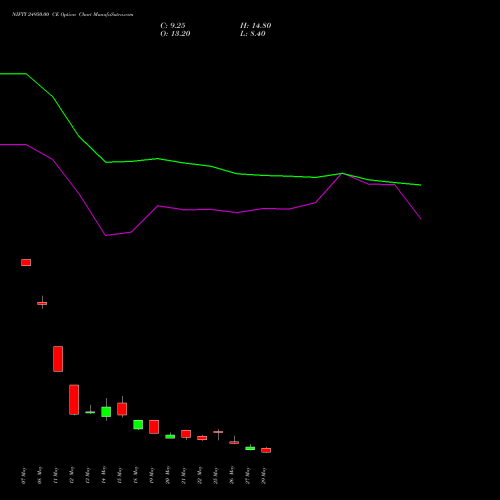 NIFTY 24950.00 CE (CALL) 09 June 2026 options price chart analysis Nifty 50 