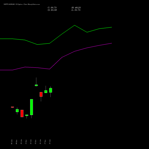 NIFTY 24950.00 CE (CALL) 07 July 2026 options price chart analysis Nifty 50 
