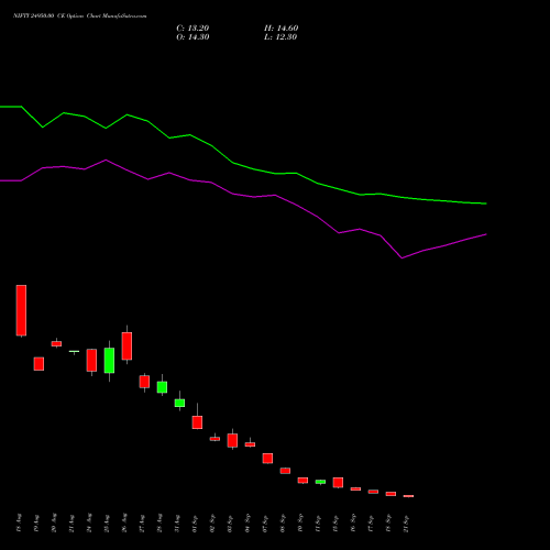 NIFTY 24950.00 CE (CALL) 27 October 2026 options price chart analysis Nifty 50 