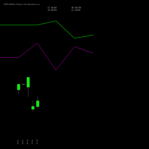 NIFTY 24950.00 CE (CALL) 23 November 2026 options price chart analysis Nifty 50 