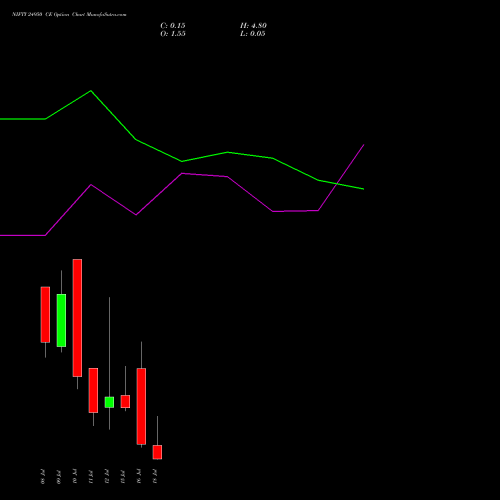 NIFTY 24950 CE CALL indicators chart analysis Nifty 50 options price chart strike 24950 CALL