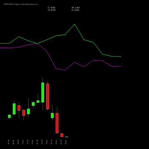 NIFTY 24950 CE CALL indicators chart analysis Nifty 50 options price chart strike 24950 CALL