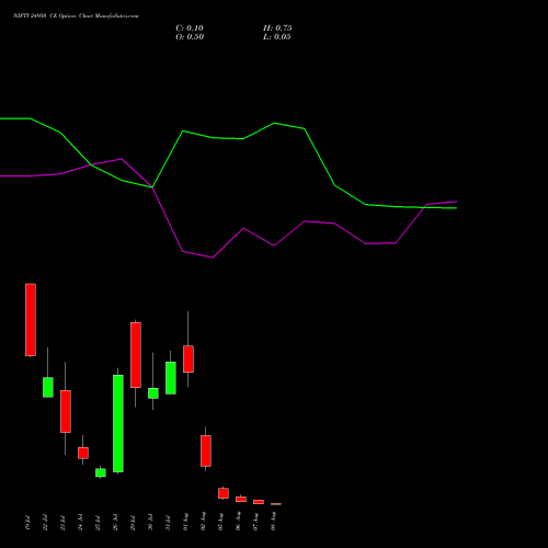 NIFTY 24950 CE CALL indicators chart analysis Nifty 50 options price chart strike 24950 CALL