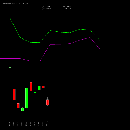 NIFTY 24950 CE CALL indicators chart analysis Nifty 50 options price chart strike 24950 CALL