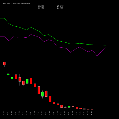 NIFTY 24950 CE CALL indicators chart analysis Nifty 50 options price chart strike 24950 CALL