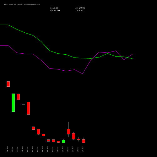 NIFTY 24950 CE CALL indicators chart analysis Nifty 50 options price chart strike 24950 CALL