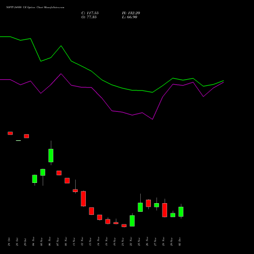 NIFTY 24950 CE CALL indicators chart analysis Nifty 50 options price chart strike 24950 CALL