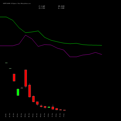 NIFTY 24950 CE CALL indicators chart analysis Nifty 50 options price chart strike 24950 CALL