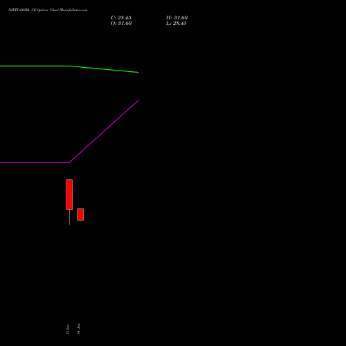 NIFTY 24950 CE CALL indicators chart analysis Nifty 50 options price chart strike 24950 CALL