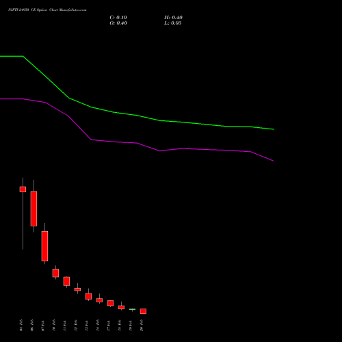 NIFTY 24950 CE CALL indicators chart analysis Nifty 50 options price chart strike 24950 CALL