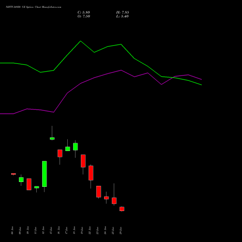 NIFTY 24950 CE (CALL) 07 July 2026 options price chart analysis Nifty 50 