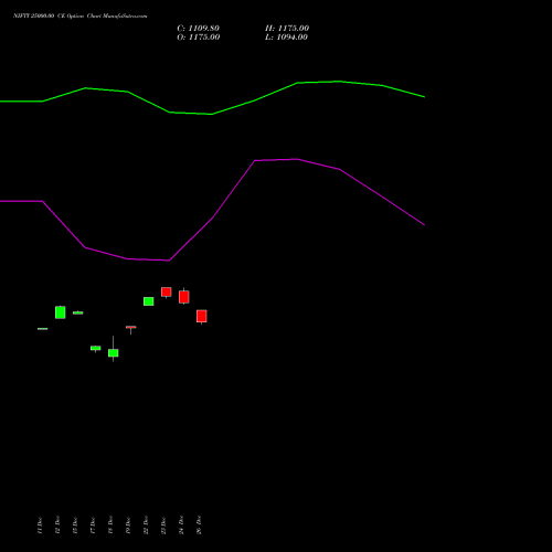 NIFTY 25000.00 CE (CALL) 06 January 2026 options price chart analysis Nifty 50 