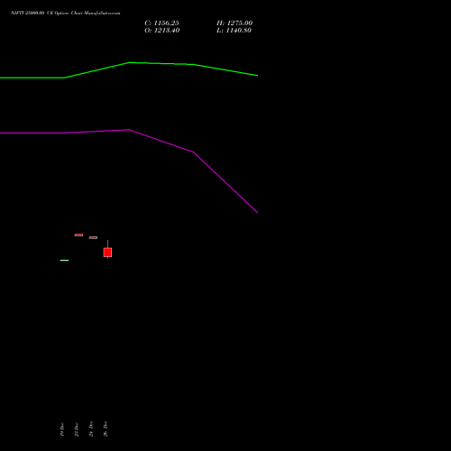 NIFTY 25000.00 CE (CALL) 13 January 2026 options price chart analysis Nifty 50 