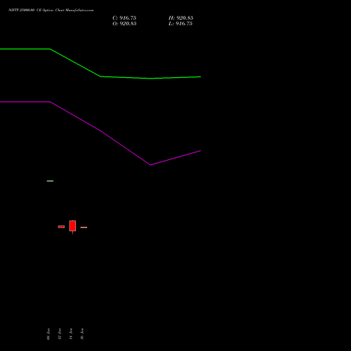 NIFTY 25000.00 CE (CALL) 10 February 2026 options price chart analysis Nifty 50 