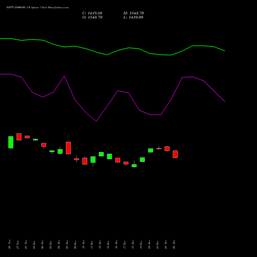 NIFTY 25000.00 CE (CALL) 24 February 2026 options price chart analysis Nifty 50 