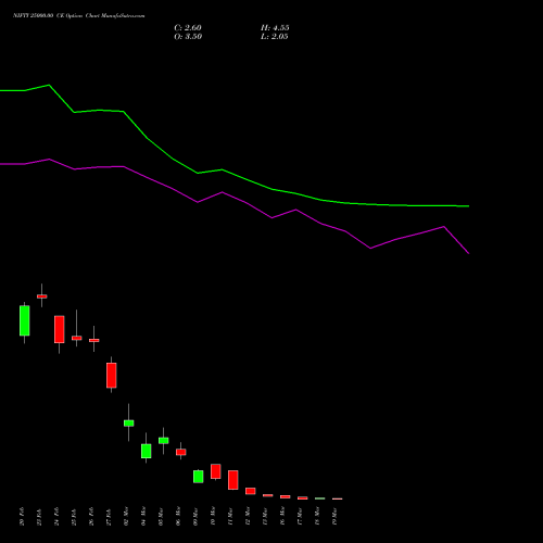 NIFTY 25000.00 CE (CALL) 24 March 2026 options price chart analysis Nifty 50 