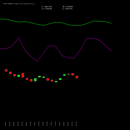 NIFTY 25000.00 CE (CALL) 31 March 2026 options price chart analysis Nifty 50 