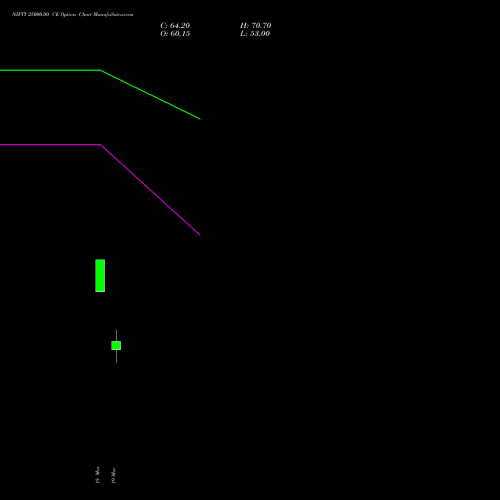 NIFTY 25000.00 CE (CALL) 21 April 2026 options price chart analysis Nifty 50 