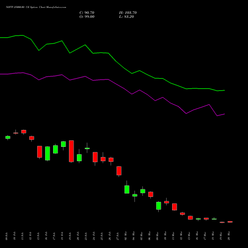 NIFTY 25000.00 CE (CALL) 28 April 2026 options price chart analysis Nifty 50 
