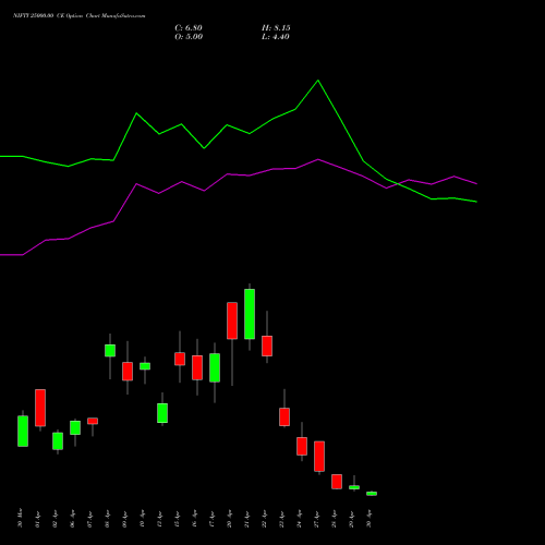 NIFTY 25000.00 CE (CALL) 05 May 2026 options price chart analysis Nifty 50 
