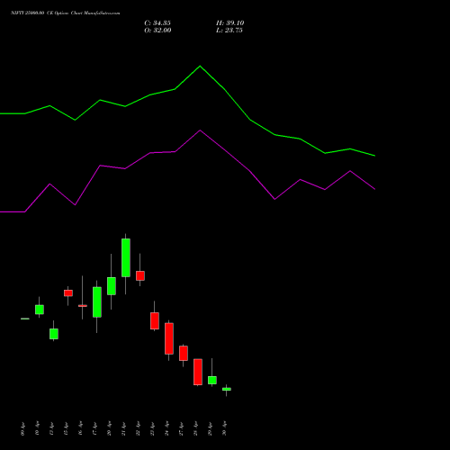 NIFTY 25000.00 CE (CALL) 12 May 2026 options price chart analysis Nifty 50 