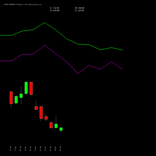 NIFTY 25000.00 CE (CALL) 19 May 2026 options price chart analysis Nifty 50 