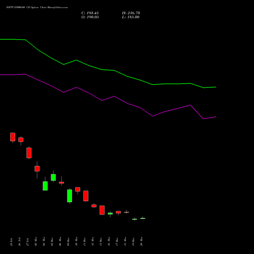 NIFTY 25000.00 CE (CALL) 26 May 2026 options price chart analysis Nifty 50 