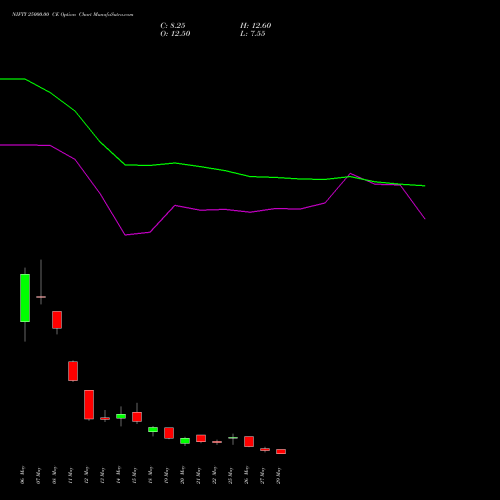 NIFTY 25000.00 CE (CALL) 09 June 2026 options price chart analysis Nifty 50 