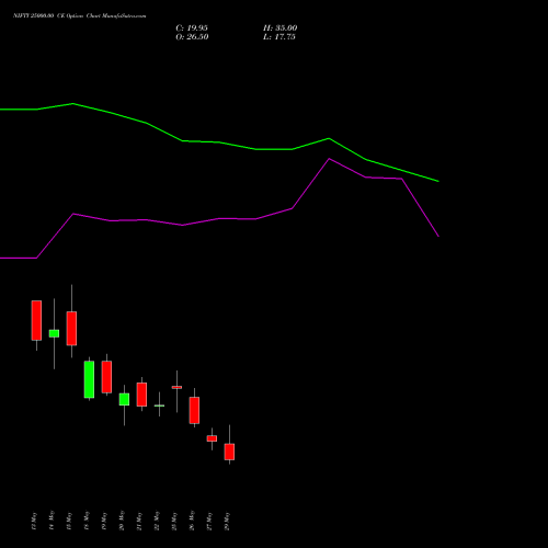 NIFTY 25000.00 CE (CALL) 16 June 2026 options price chart analysis Nifty 50 