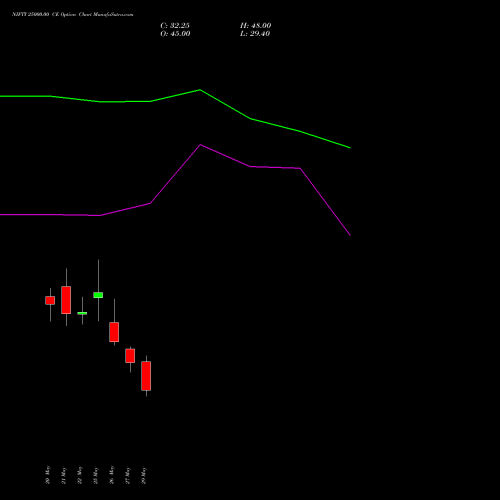 NIFTY 25000.00 CE (CALL) 23 June 2026 options price chart analysis Nifty 50 