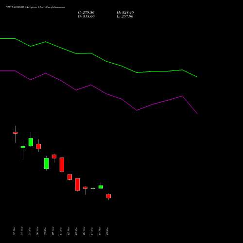 NIFTY 25000.00 CE (CALL) 30 June 2026 options price chart analysis Nifty 50 