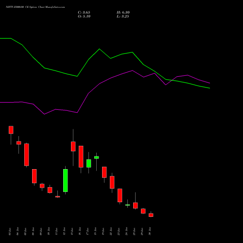 NIFTY 25000.00 CE (CALL) 07 July 2026 options price chart analysis Nifty 50 