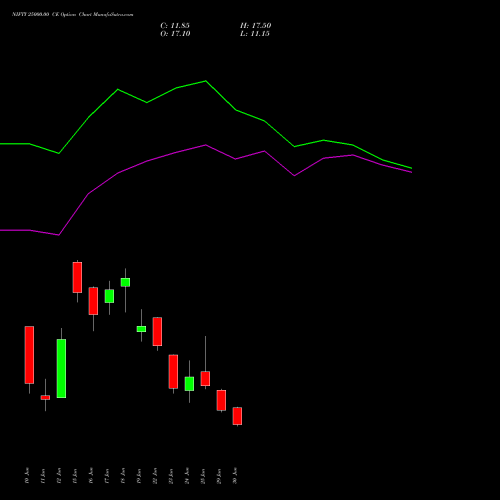 NIFTY 25000.00 CE (CALL) 14 July 2026 options price chart analysis Nifty 50 