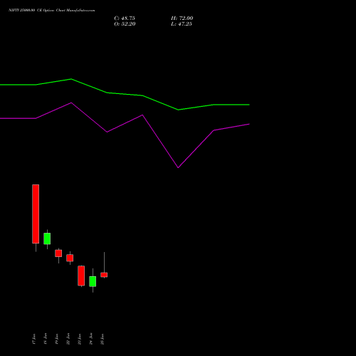 NIFTY 25000.00 CE (CALL) 21 July 2026 options price chart analysis Nifty 50 