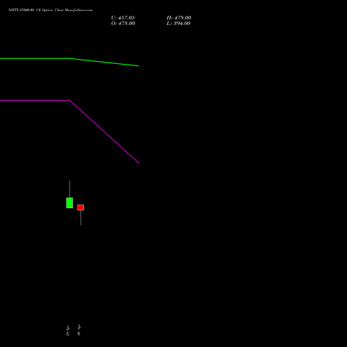 NIFTY 25000.00 CE (CALL) 28 July 2026 options price chart analysis Nifty 50 